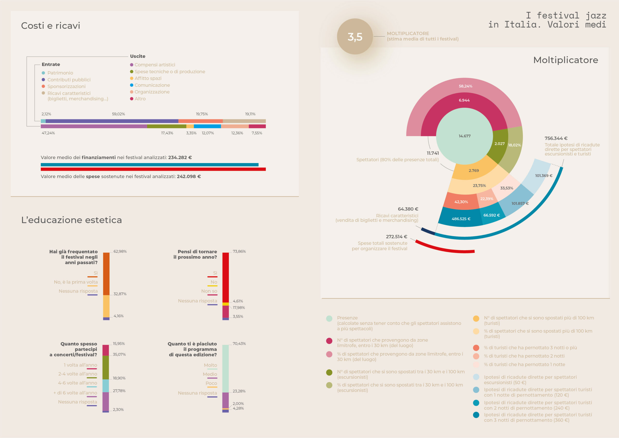 I festival Jazz in Italia graph pie