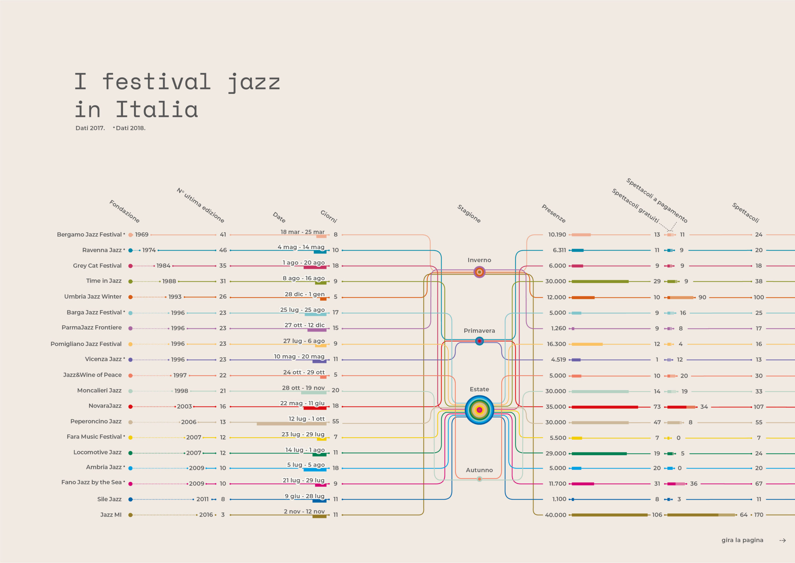 I festival Jazz in Italia graph